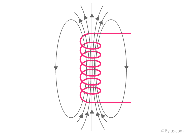 Formation of varying magnetic flux lines around a wire