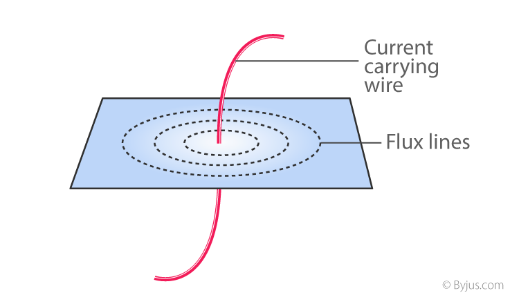 Formation of magnetic flux lines around a current-carrying wire